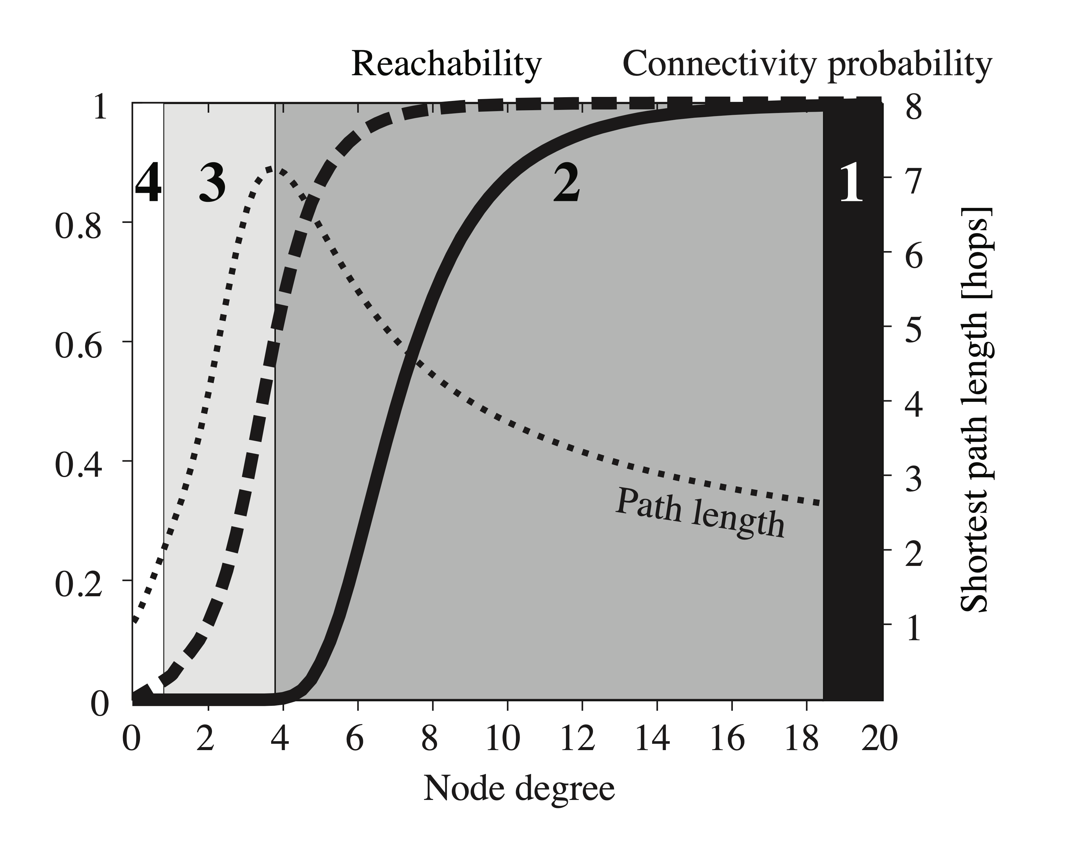 Partially connected networks transparent