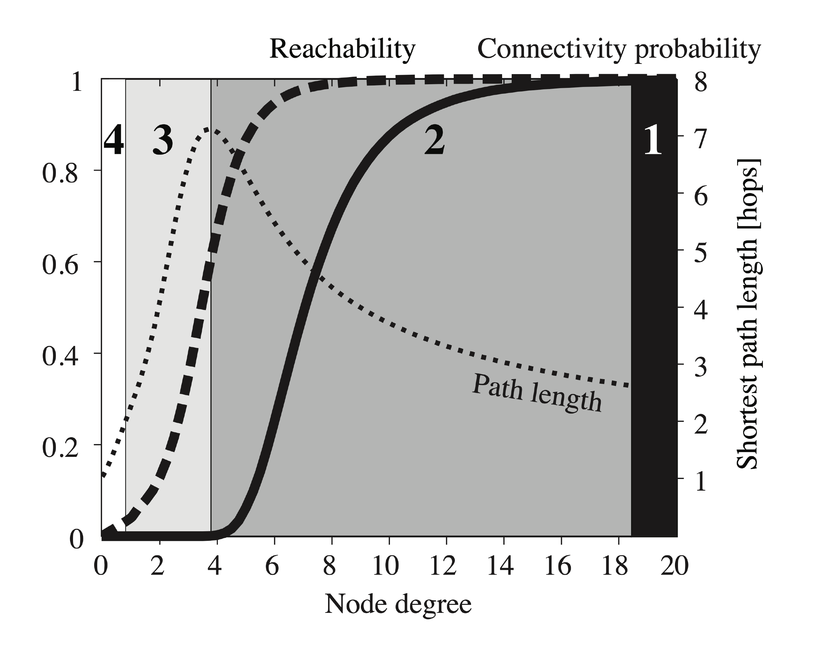 Partially connected networks transparent
